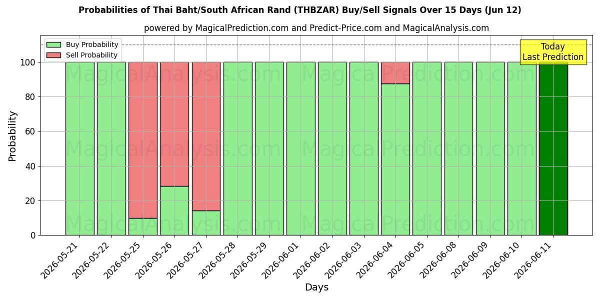 Probabilities of Tayland Bahtı/Güney Afrika Randı (THBZAR) Buy/Sell Signals Using Several AI Models Over 5 Days (12 Jun) 