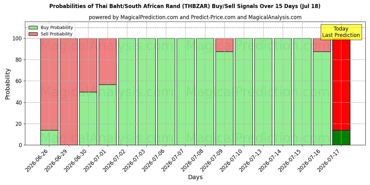 Probabilities of Baht tailandés/rand sudafricano (THBZAR) Buy/Sell Signals Using Several AI Models Over 5 Days (18 Jul) 