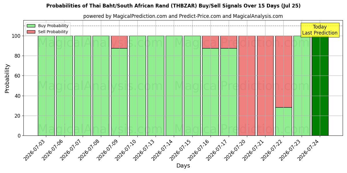 Probabilities of Thaise baht/Zuid-Afrikaanse rand (THBZAR) Buy/Sell Signals Using Several AI Models Over 5 Days (25 Jul) 