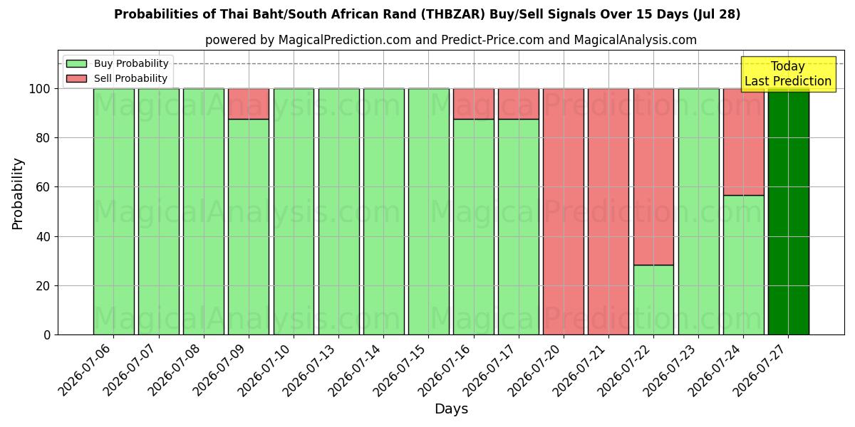 Probabilities of thailändska baht/sydafrikansk rand (THBZAR) Buy/Sell Signals Using Several AI Models Over 5 Days (28 Jul) 