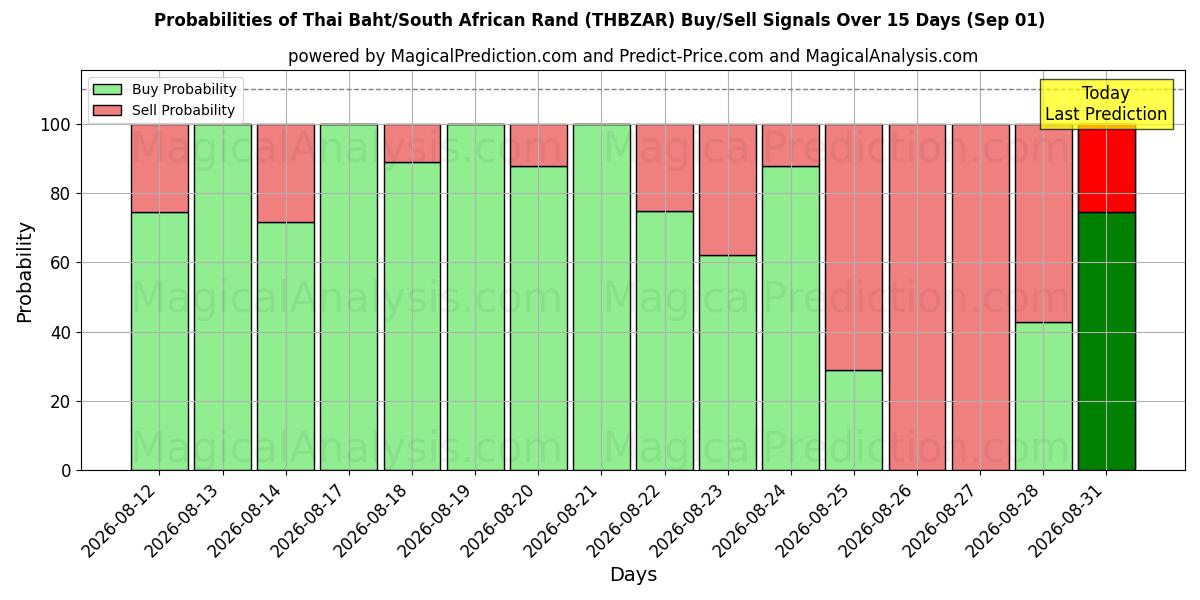 Probabilities of Baht tailandés/rand sudafricano (THBZAR) Buy/Sell Signals Using Several AI Models Over 5 Days (01 Sep) 