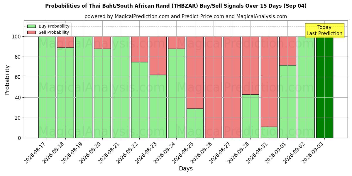 Probabilities of Baht thailandese/Rand sudafricano (THBZAR) Buy/Sell Signals Using Several AI Models Over 5 Days (03 Sep) 