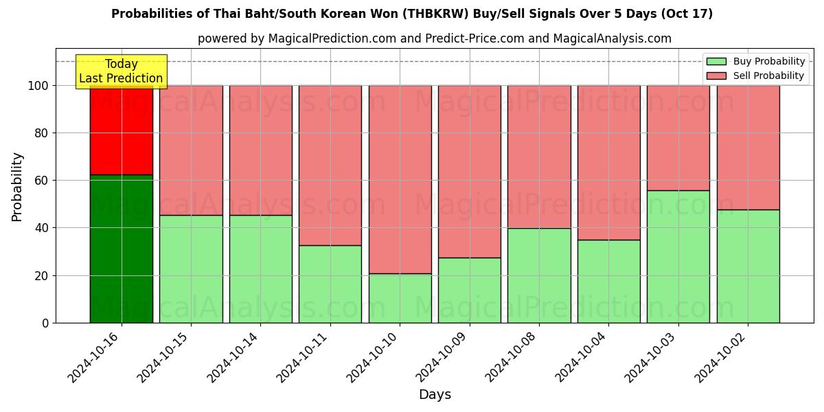 Probabilities of بات تایلند/وون کره جنوبی (THBKRW) Buy/Sell Signals Using Several AI Models Over 5 Days (17 Oct) 