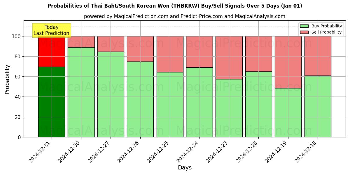 Probabilities of Thai Baht/South Korean Won (THBKRW) Buy/Sell Signals Using Several AI Models Over 5 Days (01 Jan) 