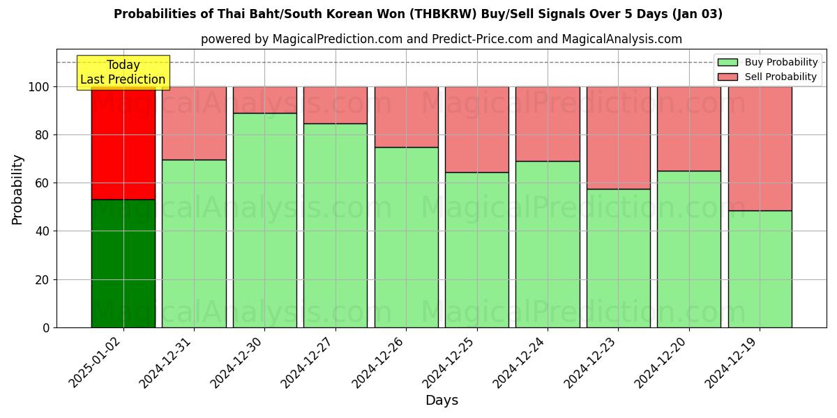 Probabilities of Thai baht/sørkoreanske won (THBKRW) Buy/Sell Signals Using Several AI Models Over 5 Days (03 Jan) 