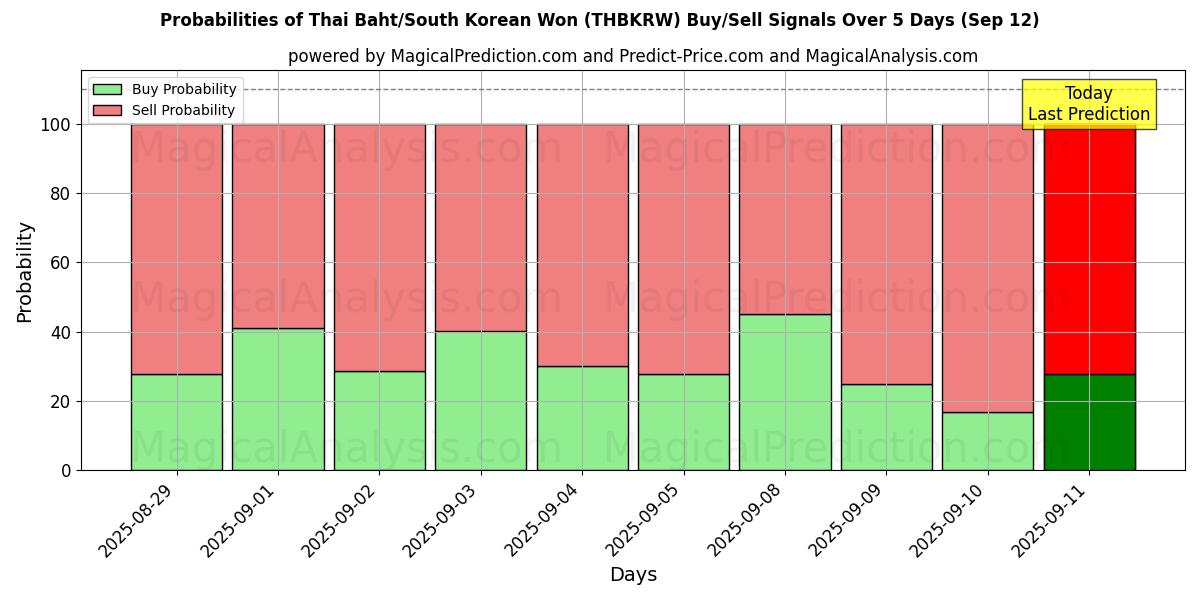 Probabilities of البات التايلندي/وون كوريا الجنوبية (THBKRW) Buy/Sell Signals Using Several AI Models Over 5 Days (12 Sep) 
