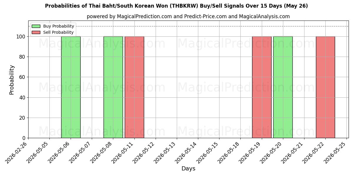 Probabilities of Baht tailandés/Won surcoreano (THBKRW) Buy/Sell Signals Using Several AI Models Over 5 Days (26 May) 