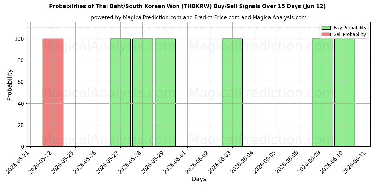 Probabilities of البات التايلندي/وون كوريا الجنوبية (THBKRW) Buy/Sell Signals Using Several AI Models Over 5 Days (12 Jun) 
