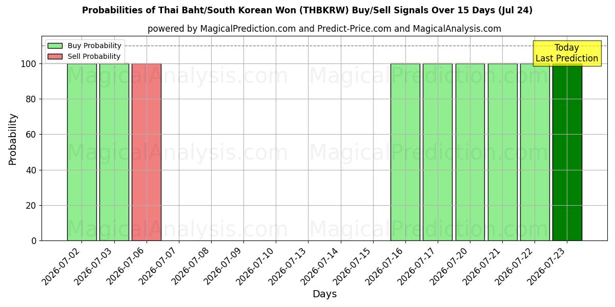 Probabilities of Baht tailandese/won sudcoreano (THBKRW) Buy/Sell Signals Using Several AI Models Over 5 Days (24 Jul) 