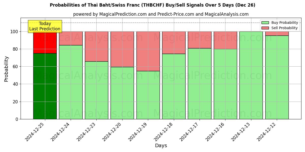 Probabilities of Baht tailandés/Franco suizo (THBCHF) Buy/Sell Signals Using Several AI Models Over 5 Days (26 Dec) 