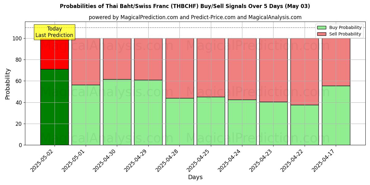 Probabilidades de señales de compra/venta de Baht tailandés/Franco suizo (THBCHF) usando varios modelos de IA durante 10 días (03 May) Probabilities of Baht tailandés/Franco suizo (THBCHF) Buy/Sell Signals Using Several AI Models Over 5 Days (03 May)