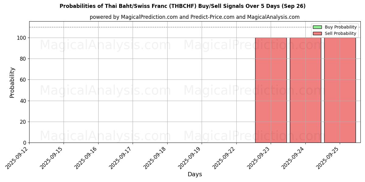 Probabilities of Thai Baht/Swiss Franc (THBCHF) Buy/Sell Signals Using Several AI Models Over 5 Days (26 Sep) 