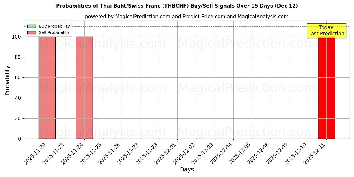 Probabilities of Thailändischer Baht/Schweizer Franken (THBCHF) Buy/Sell Signals Using Several AI Models Over 5 Days (12 Dec) 
