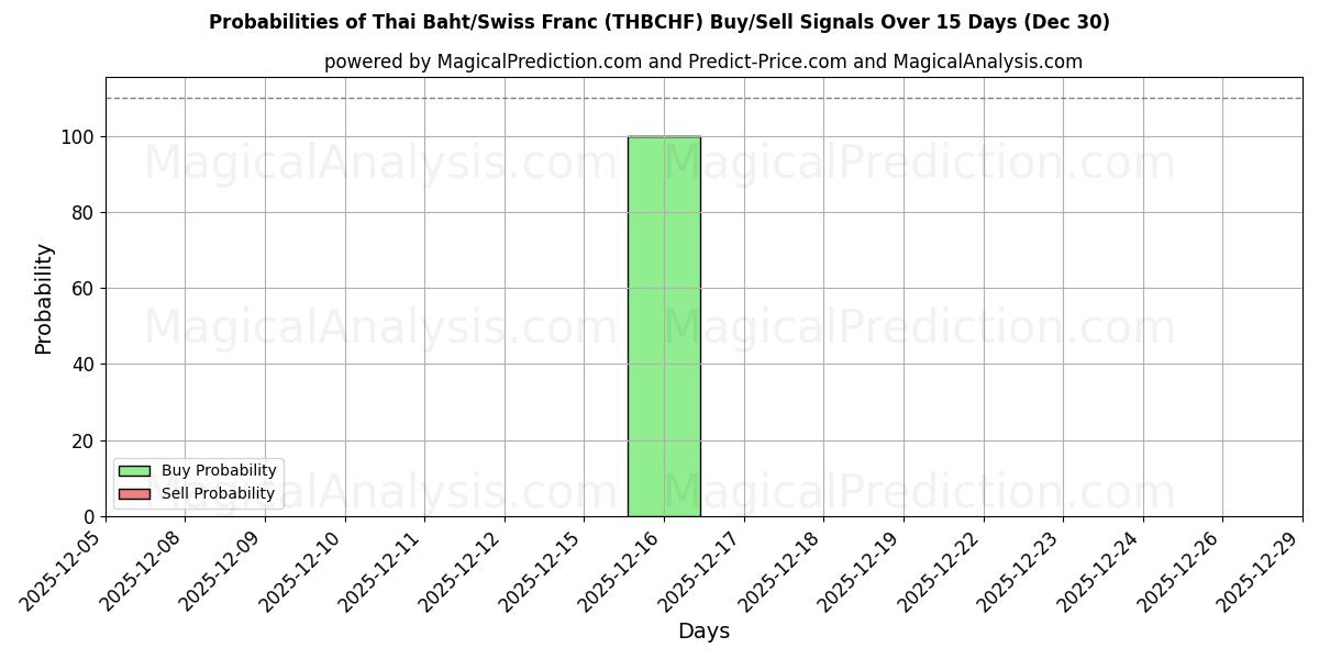 Probabilities of Tayland Bahtı/İsviçre Frangı (THBCHF) Buy/Sell Signals Using Several AI Models Over 5 Days (30 Dec) 