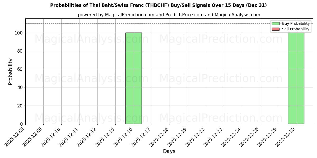 Probabilities of Baht thaïlandais/Franc suisse (THBCHF) Buy/Sell Signals Using Several AI Models Over 5 Days (31 Dec) 