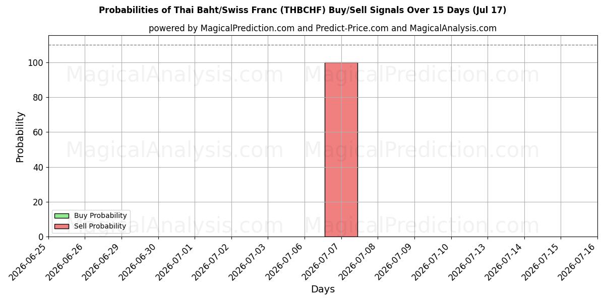 Probabilities of Thaimaan bahti / Sveitsin frangi (THBCHF) Buy/Sell Signals Using Several AI Models Over 5 Days (17 Jul) 