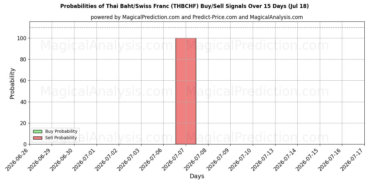 Probabilities of タイバーツ/スイスフラン (THBCHF) Buy/Sell Signals Using Several AI Models Over 5 Days (18 Jul) 