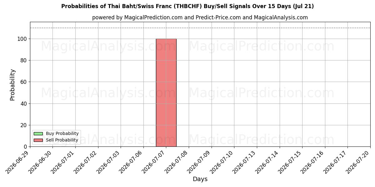 Probabilities of البات التايلندي/الفرنك السويسري (THBCHF) Buy/Sell Signals Using Several AI Models Over 5 Days (21 Jul) 