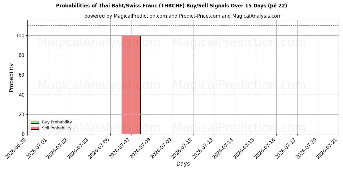 Probabilities of Baht tailandés/Franco suizo (THBCHF) Buy/Sell Signals Using Several AI Models Over 5 Days (22 Jul) 