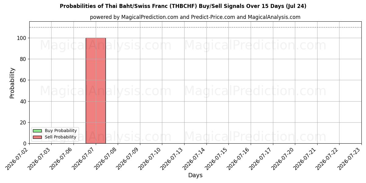 Probabilities of Baht thailandese/franco svizzero (THBCHF) Buy/Sell Signals Using Several AI Models Over 5 Days (24 Jul) 