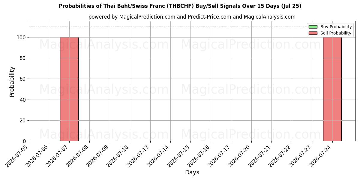 Probabilities of Thai baht/sveitsiske franc (THBCHF) Buy/Sell Signals Using Several AI Models Over 5 Days (25 Jul) 