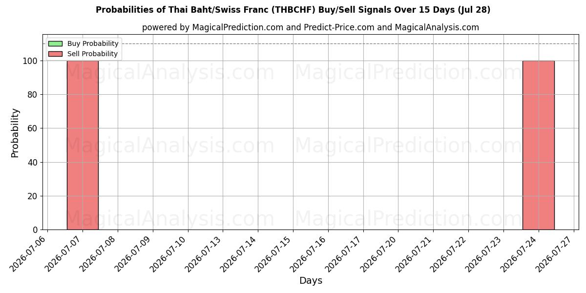 Probabilities of Тайский бат/Швейцарский франк (THBCHF) Buy/Sell Signals Using Several AI Models Over 5 Days (28 Jul) 