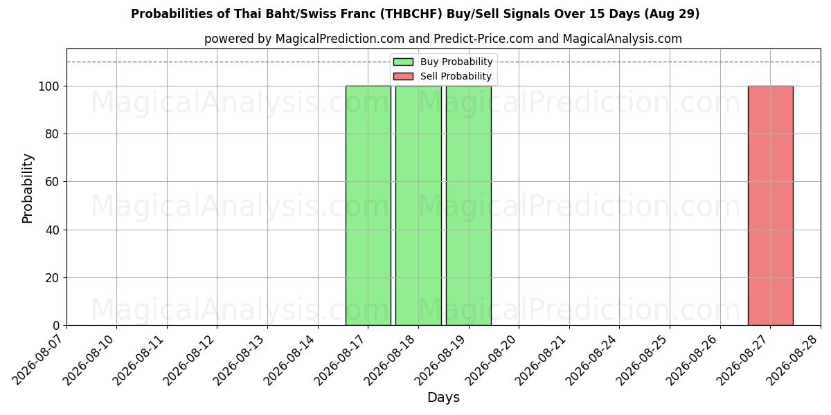 Probabilities of Thaimaan bahti / Sveitsin frangi (THBCHF) Buy/Sell Signals Using Several AI Models Over 5 Days (29 Aug) 