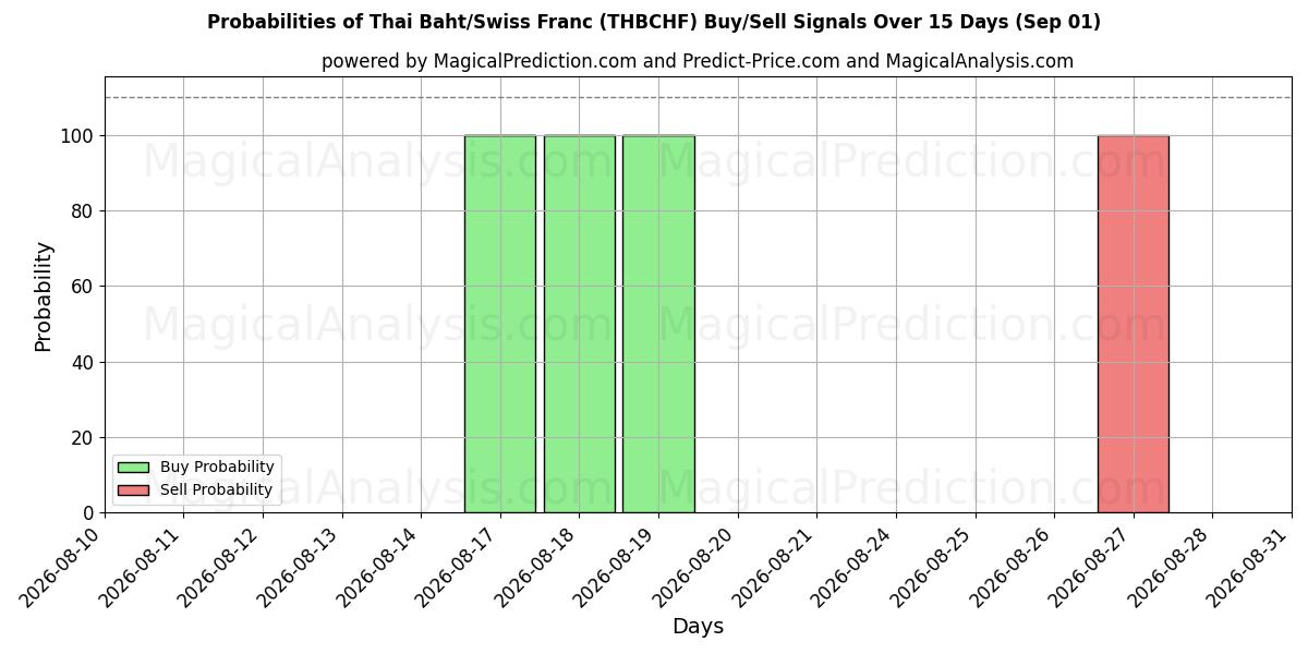 Probabilities of 泰铢/瑞士法郎 (THBCHF) Buy/Sell Signals Using Several AI Models Over 5 Days (01 Sep) 