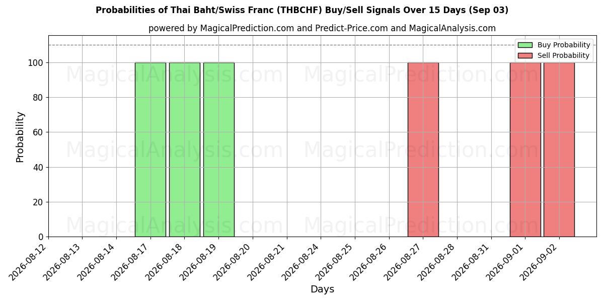 Probabilities of Thai Baht/Swiss Franc (THBCHF) Buy/Sell Signals Using Several AI Models Over 5 Days (03 Sep) 