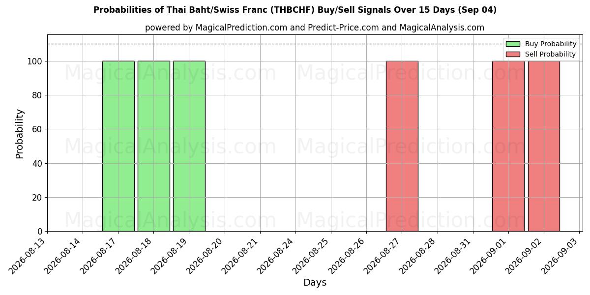 Probabilities of البات التايلندي/الفرنك السويسري (THBCHF) Buy/Sell Signals Using Several AI Models Over 5 Days (04 Sep) 