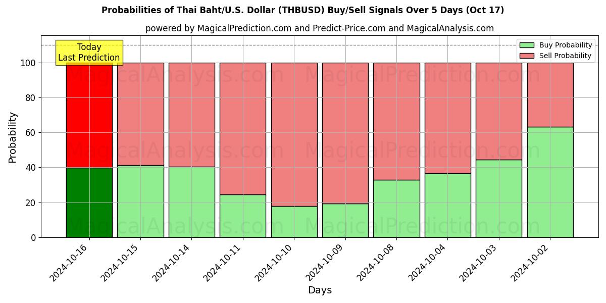 Probabilities of Тайский бат/США Доллар (THBUSD) Buy/Sell Signals Using Several AI Models Over 5 Days (17 Oct) 