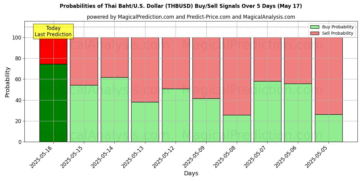 Probabilities of Тайский бат/США Доллар (THBUSD) Buy/Sell Signals Using Several AI Models Over 5 Days (17 May) 