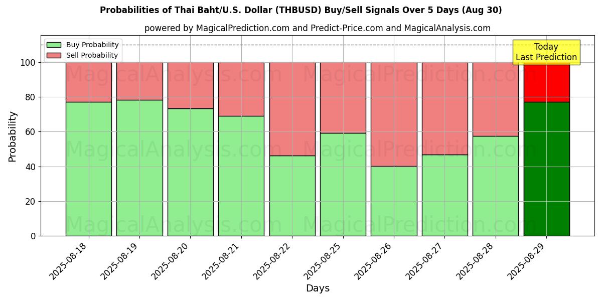Probabilities of 태국 바트/미국 달러 (THBUSD) Buy/Sell Signals Using Several AI Models Over 5 Days (30 Aug) 