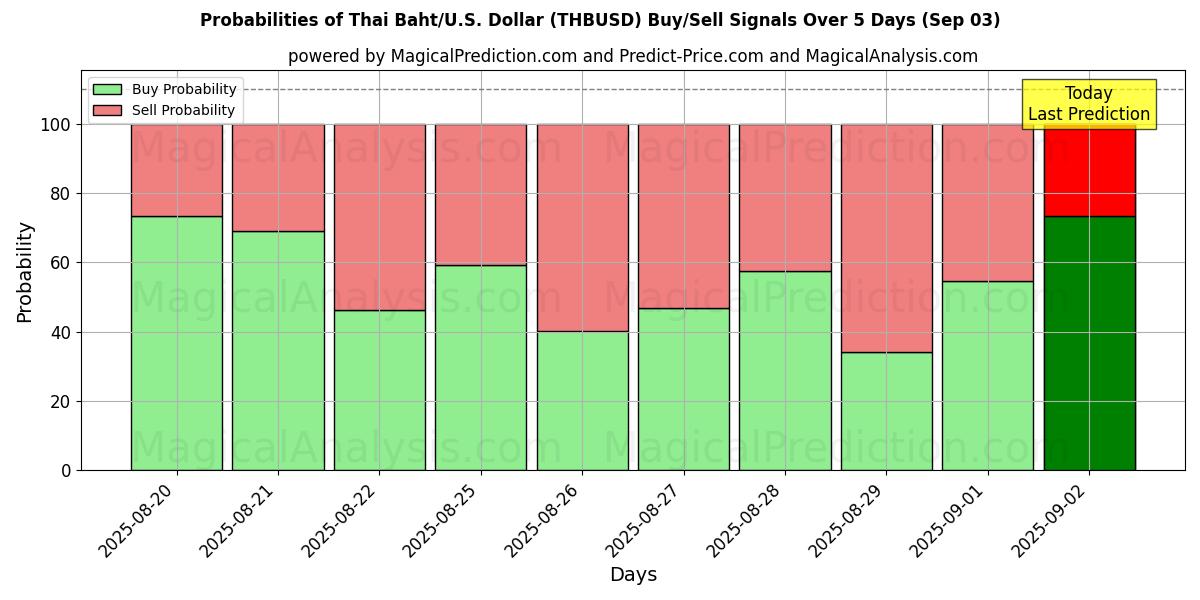 Probabilities of Baht tailandés/EE.UU. Dólar (THBUSD) Buy/Sell Signals Using Several AI Models Over 5 Days (03 Sep) 