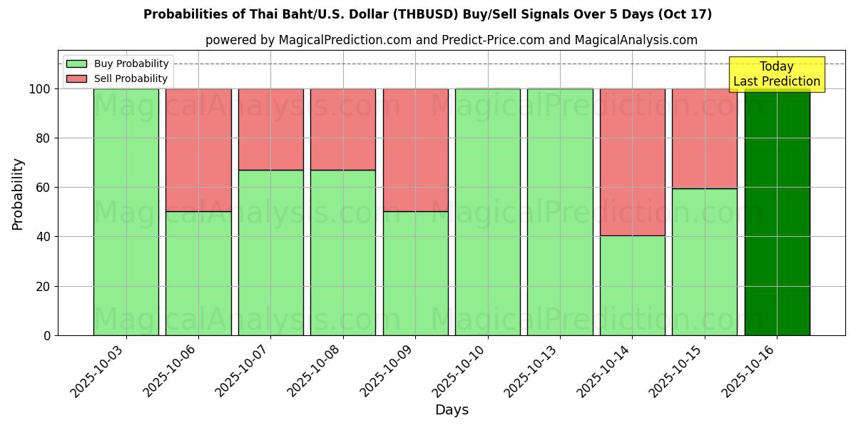 Probabilidades de señales de compra/venta de Baht tailandés/EE.UU. Dólar (THBUSD) usando varios modelos de IA durante 10 días (17 Oct) Probabilities of Baht tailandés/EE.UU. Dólar (THBUSD) Buy/Sell Signals Using Several AI Models Over 5 Days (17 Oct)