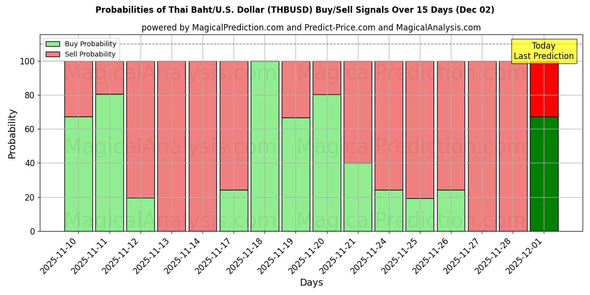 Probabilities of Thai Baht/U.S. Dollar (THBUSD) Buy/Sell Signals Using Several AI Models Over 5 Days (02 Dec) 