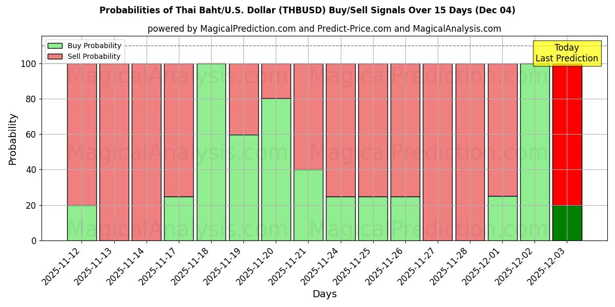 Probabilities of Baht tailandés/EE.UU. Dólar (THBUSD) Buy/Sell Signals Using Several AI Models Over 5 Days (04 Dec) 