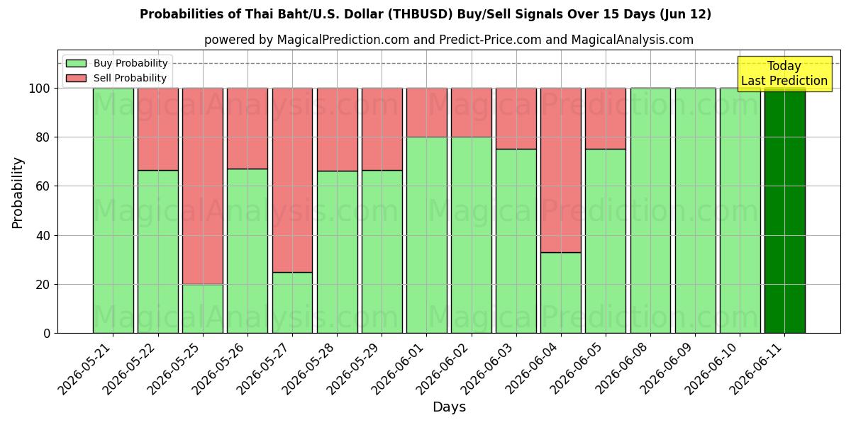 Probabilities of thailandske baht/USA Dollar (THBUSD) Buy/Sell Signals Using Several AI Models Over 5 Days (12 Jun) 