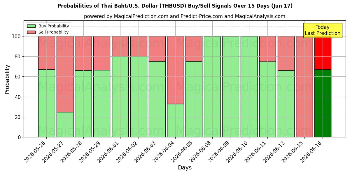 Probabilities of 泰铢/美元美元 (THBUSD) Buy/Sell Signals Using Several AI Models Over 5 Days (17 Jun) 