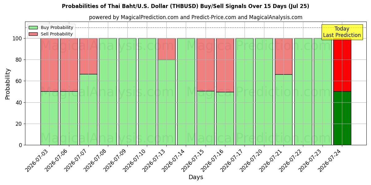 Probabilities of thailandske baht/USA Dollar (THBUSD) Buy/Sell Signals Using Several AI Models Over 5 Days (25 Jul) 