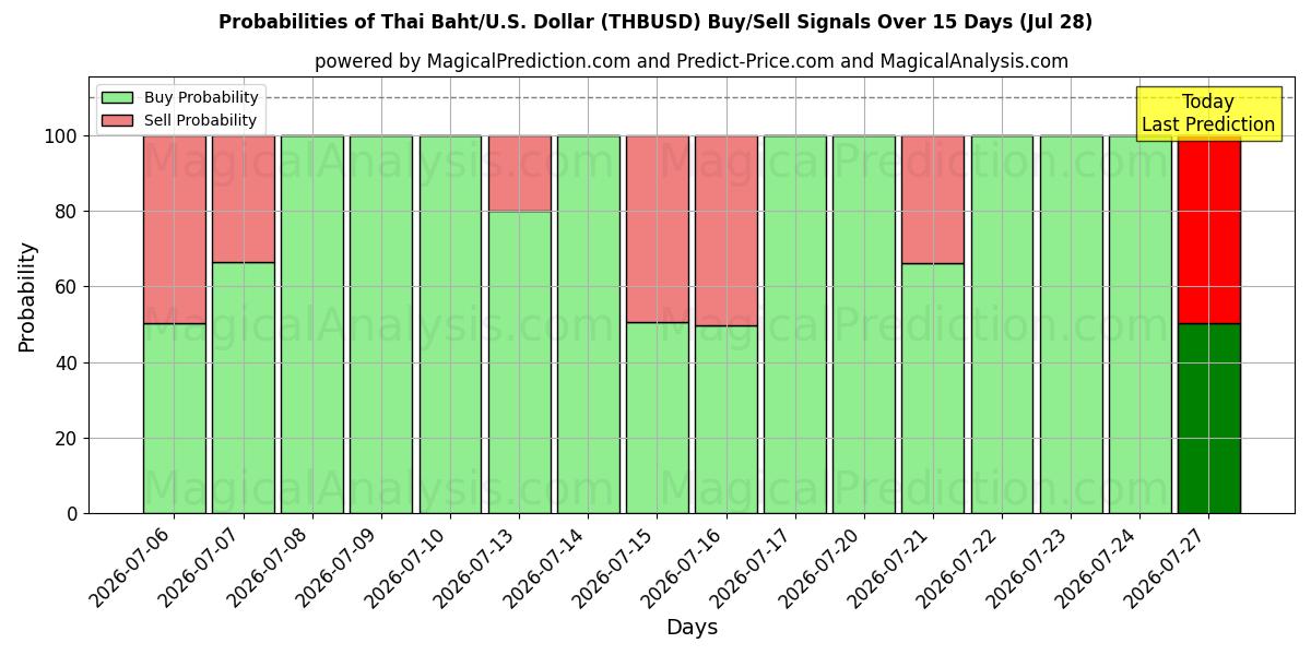Probabilities of Baht Tailandês/EUA Dólar (THBUSD) Buy/Sell Signals Using Several AI Models Over 5 Days (28 Jul) 