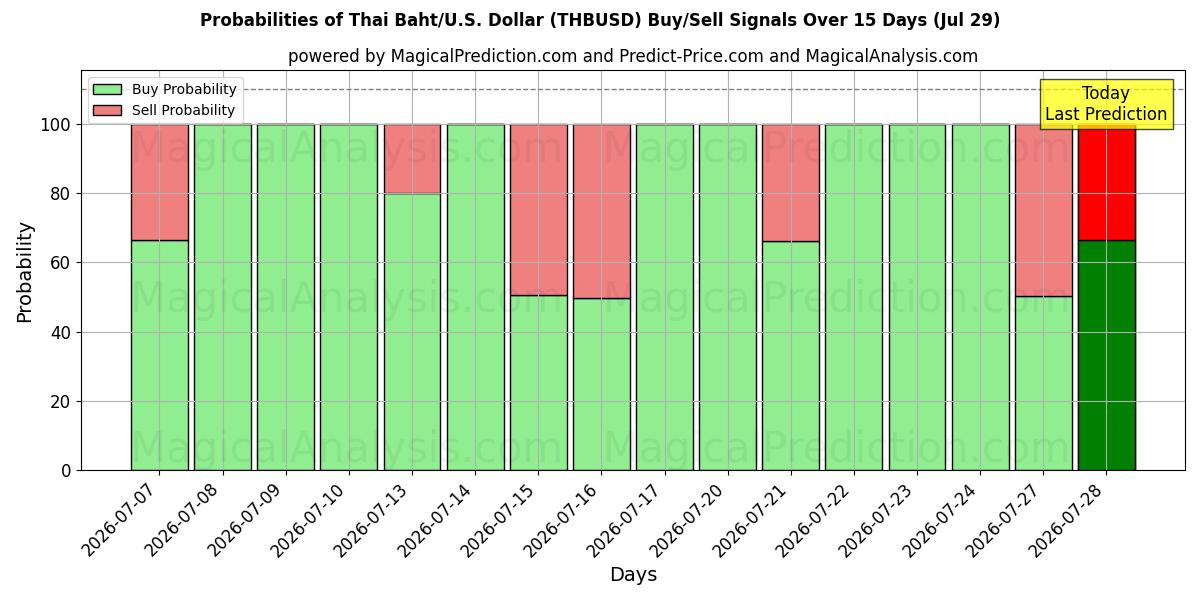 Probabilities of Thai baht/USA Dollar (THBUSD) Buy/Sell Signals Using Several AI Models Over 5 Days (29 Jul) 