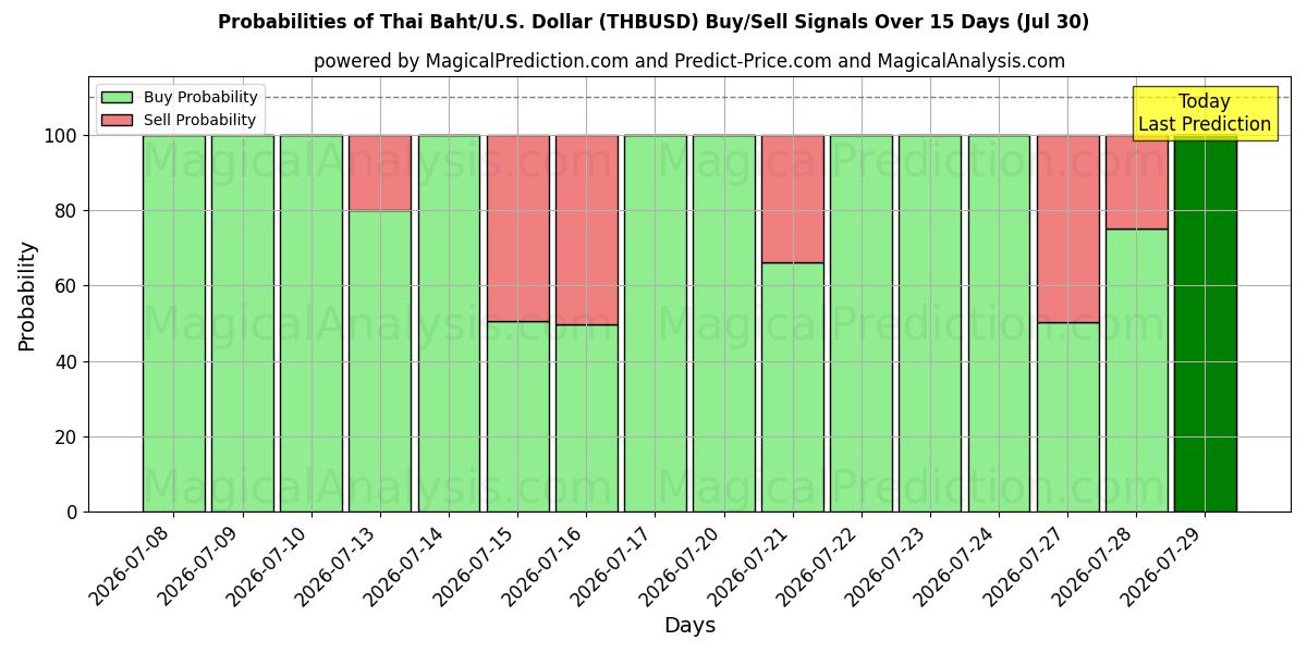Probabilities of Baht tailandés/EE.UU. Dólar (THBUSD) Buy/Sell Signals Using Several AI Models Over 5 Days (30 Jul) 