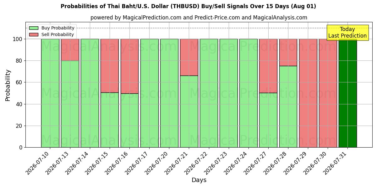 Probabilities of 태국 바트/미국 달러 (THBUSD) Buy/Sell Signals Using Several AI Models Over 5 Days (01 Aug) 