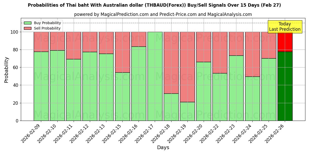 Probabilities of Thaise baht met Australische dollar (THBAUD(Forex)) Buy/Sell Signals Using Several AI Models Over 5 Days (27 Feb) 