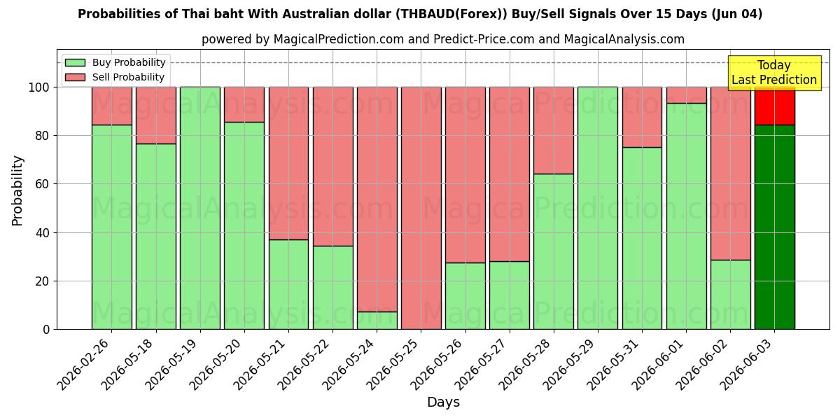 Probabilities of بات تایلند با دلار استرالیا (THBAUD(Forex)) Buy/Sell Signals Using Several AI Models Over 5 Days (04 Jun) 