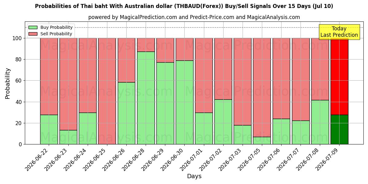 Probabilities of Thaise baht met Australische dollar (THBAUD(Forex)) Buy/Sell Signals Using Several AI Models Over 5 Days (10 Jul) 