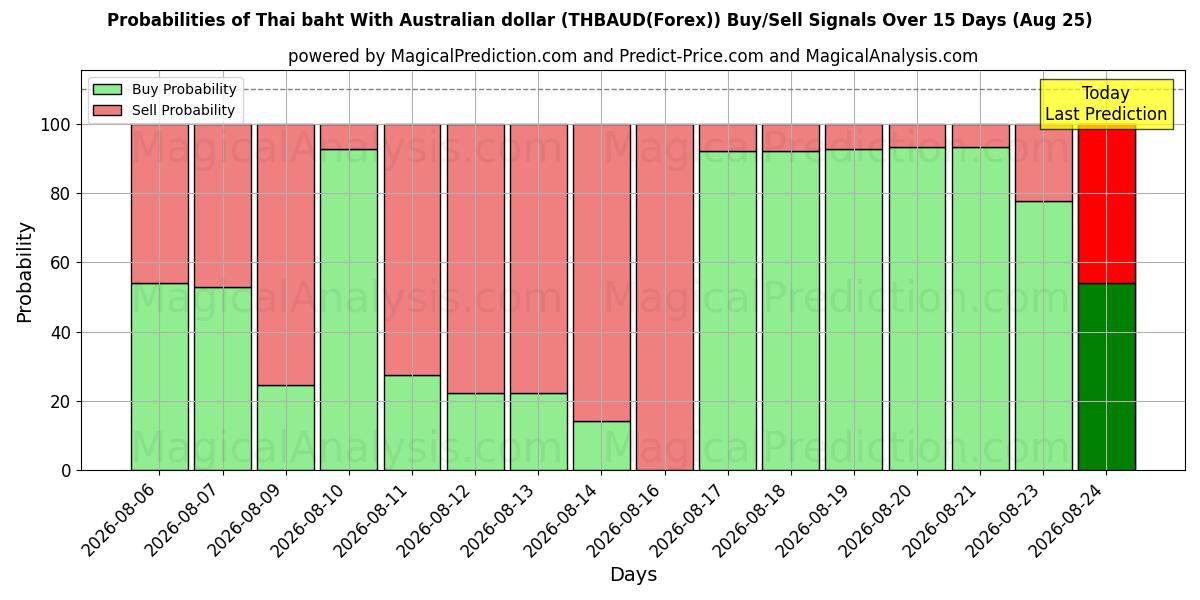Probabilities of Baht tailandese Con dollaro australiano (THBAUD(Forex)) Buy/Sell Signals Using Several AI Models Over 5 Days (25 Aug) 