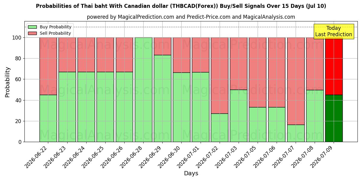 Probabilities of Thaimaan bahti Kanadan dollarin kanssa (THBCAD(Forex)) Buy/Sell Signals Using Several AI Models Over 5 Days (10 Jul) 