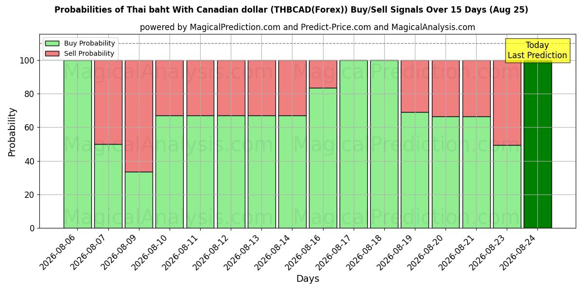 Probabilities of Thailändischer Baht mit kanadischem Dollar (THBCAD(Forex)) Buy/Sell Signals Using Several AI Models Over 5 Days (25 Aug) 